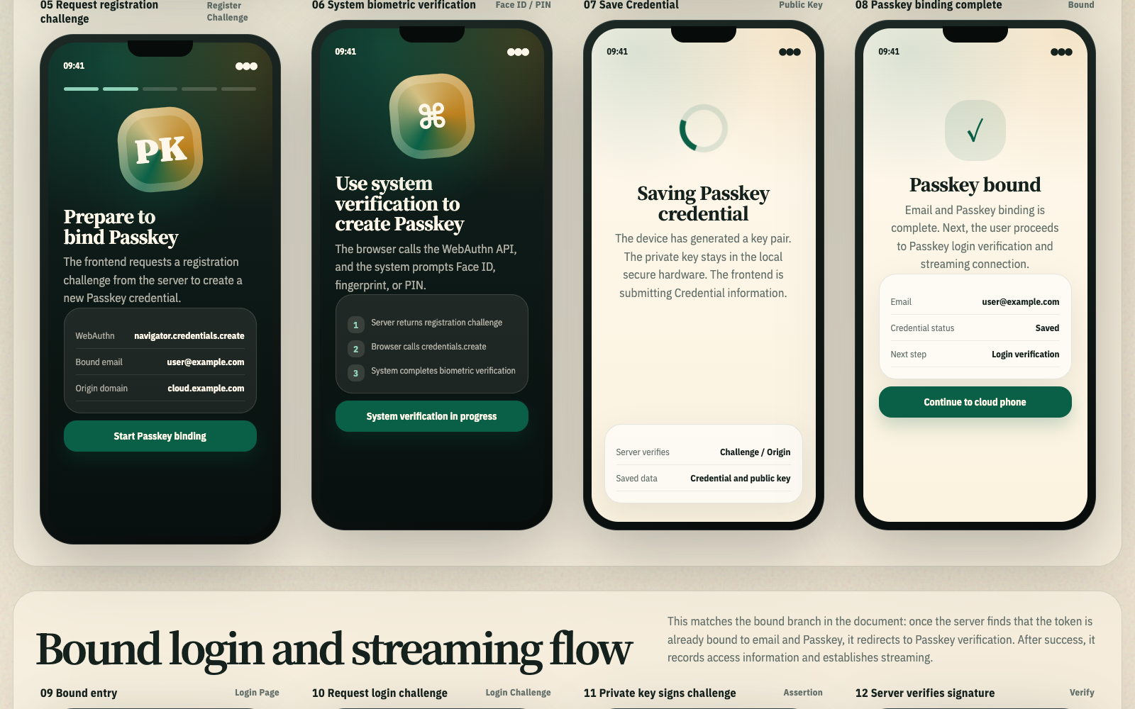 Mobile UI states for Passkey binding, biometric verification, credential saving, and cloud phone access.